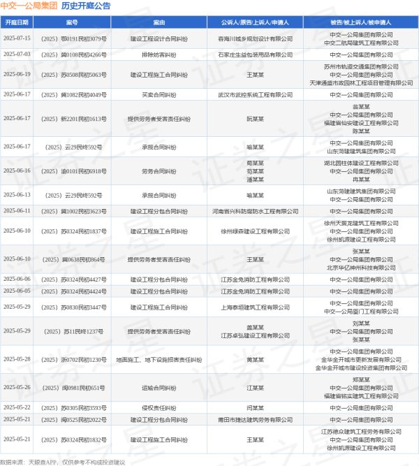 正规股票配资平台官网 中交一公局集团作为被告/被上诉人的1起涉及建设工程施工合同纠纷的诉讼将于2025年5月29日开庭