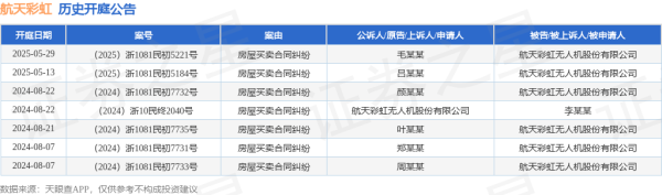全国股票配资平台官网 航天彩虹作为被告/被上诉人的1起涉及房屋买卖合同纠纷的诉讼将于2025年5月29日开庭