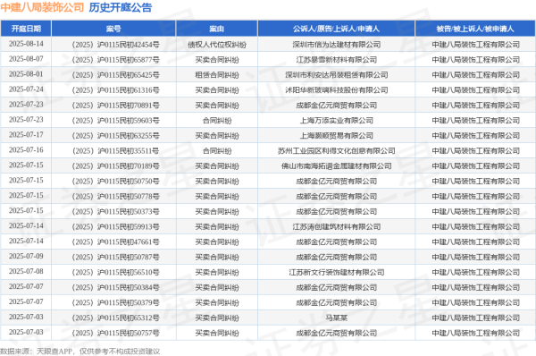 实力配资平台 中建八局装饰公司作为原告/上诉人的1起涉及建设工程施工合同纠纷的诉讼将于2025年6月17日开庭