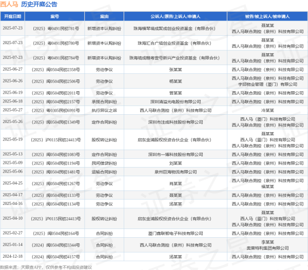 十大配资平台app 西人马作为被告/被上诉人的1起涉及承揽合同纠纷的诉讼将于2025年6月18日开庭
